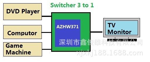高清視界，一鍵切換 HDMI切換器3進(jìn)1出在會(huì)議與娛樂(lè)中的雙重應(yīng)用